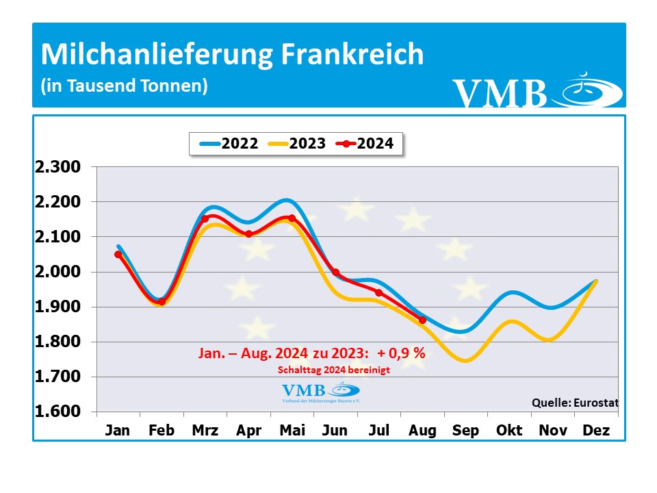 EU-Milchanlieferung August 2024