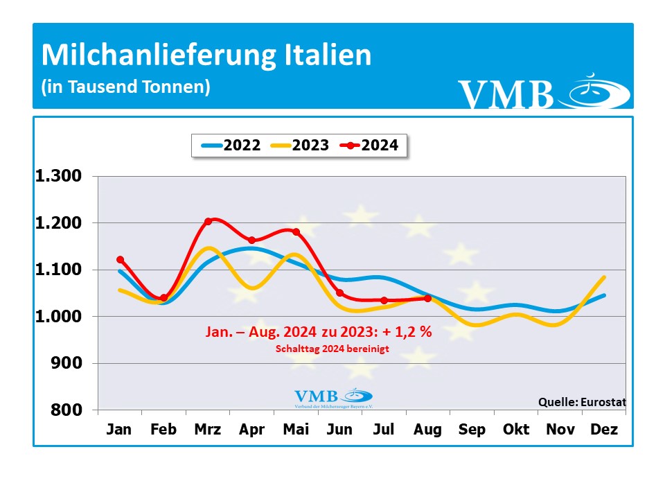 EU-Milchanlieferung August 2024-Italien