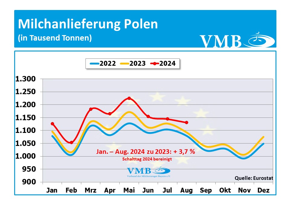 EU-Milchanlieferung August 2024-Polen