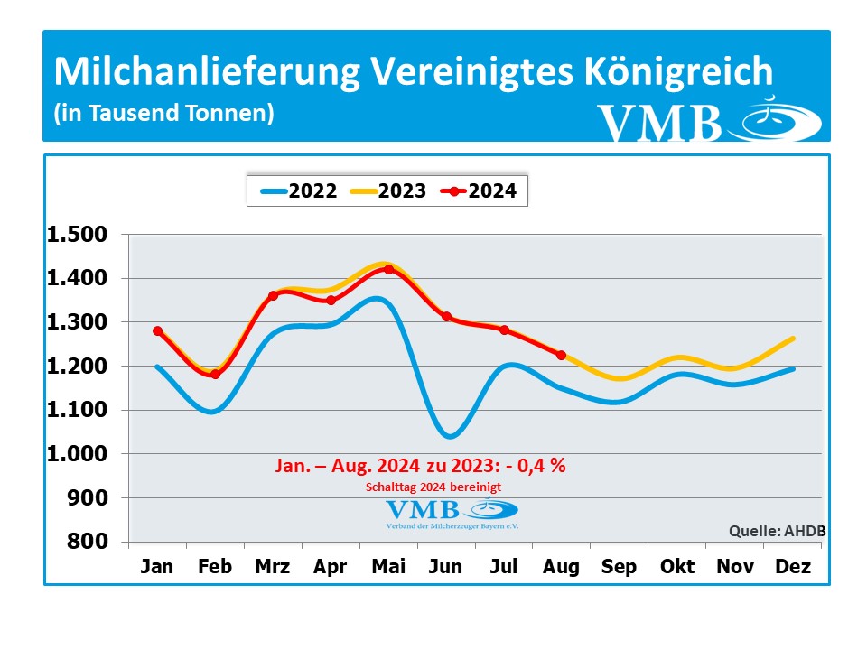 EU-Milchanlieferung August 2024-Vereinigtes Königreich