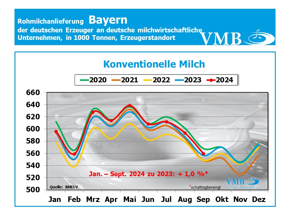 Milchanlieferung Deutschland September 2024