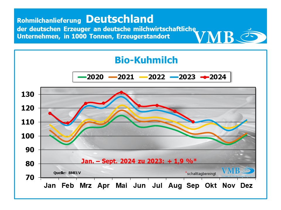 Milchanlieferung Deutschland September 2024