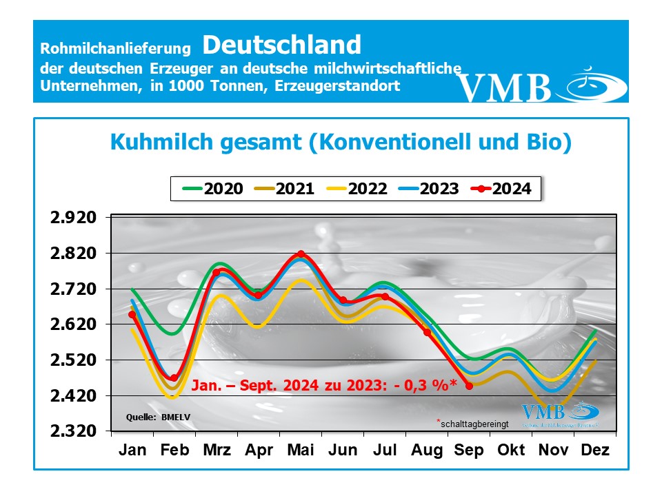 Milchanlieferung Deutschland September 2024