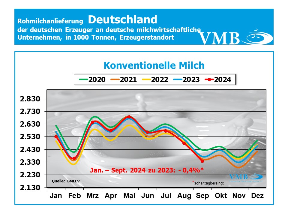 Milchanlieferung Deutschland September 2024