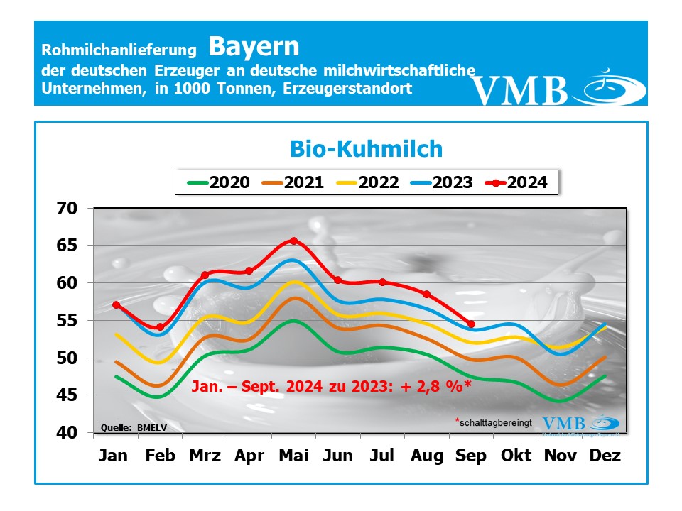 Milchanlieferung Deutschland September 2024