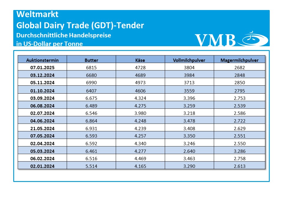Global Dairy Trade (GDT): Auktion vom 07. Januar 2025