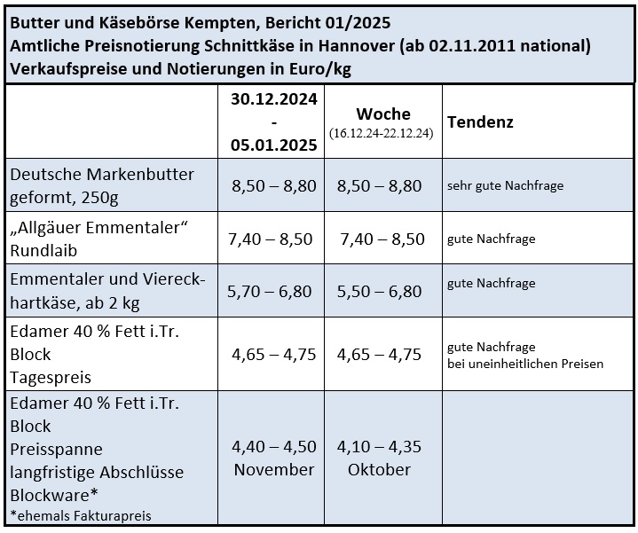Milchmarktbericht
