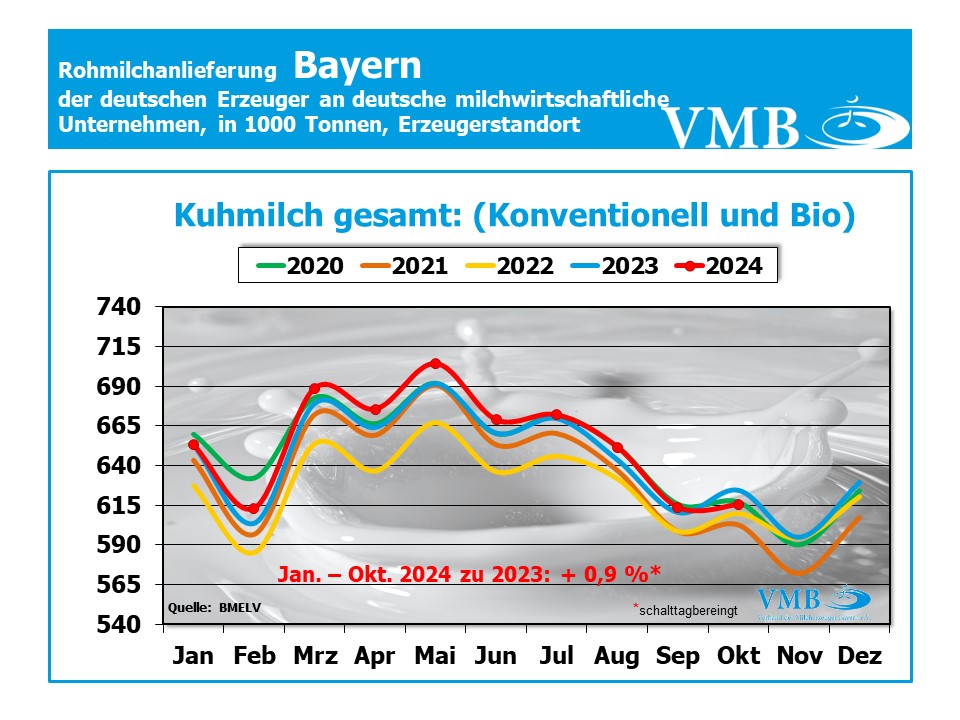 Milchanlieferung Deutschland Oktober 2024