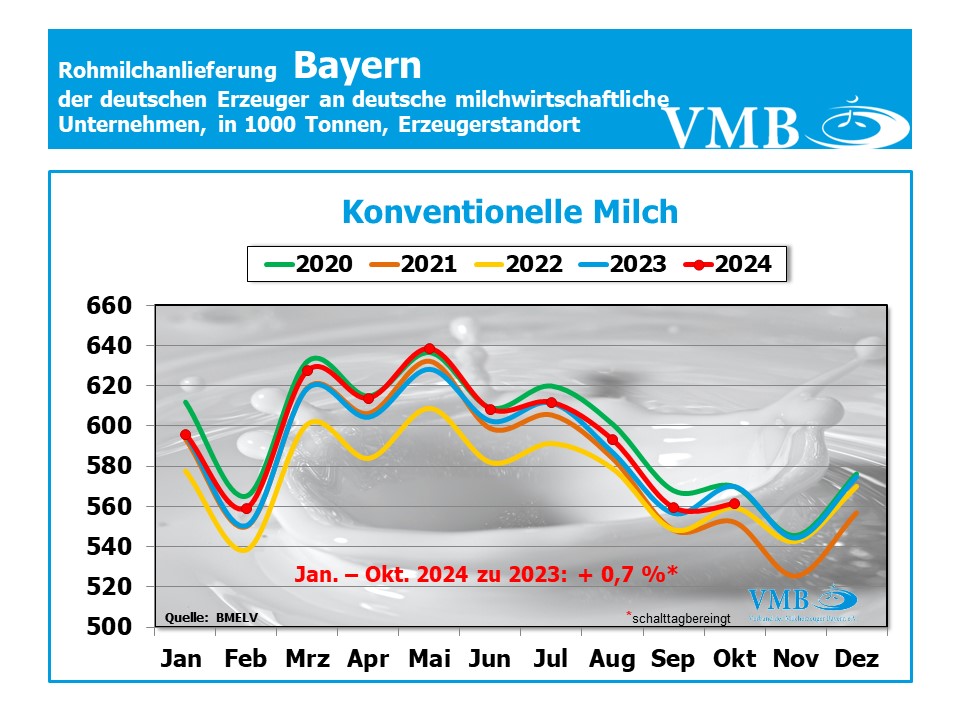 Milchanlieferung Deutschland Oktober 2024