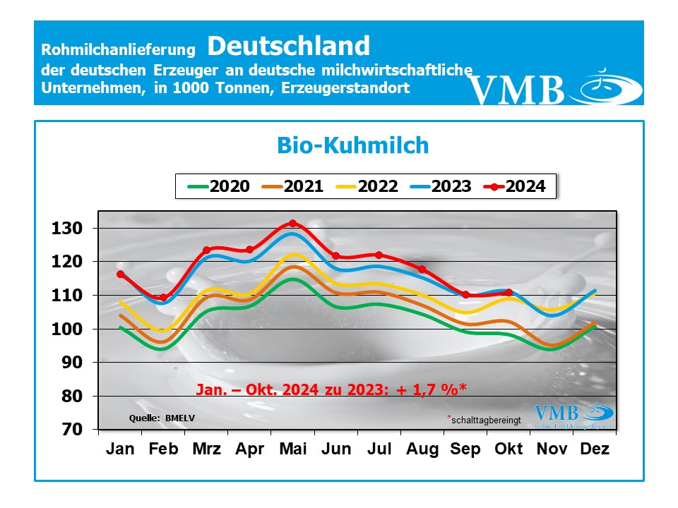 Milchanlieferung Deutschland Oktober 2024