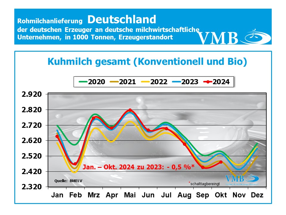 Milchanlieferung Deutschland Oktober 2024
