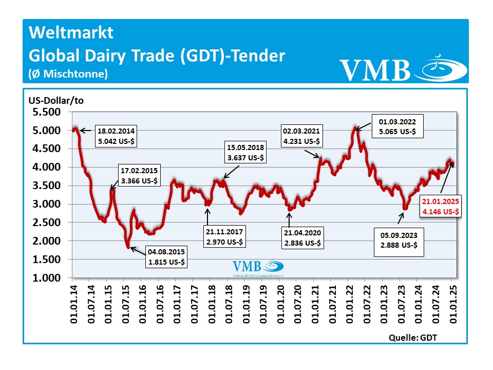 Global Dairy Trade (GDT): Auktion vom 21. Januar 2025