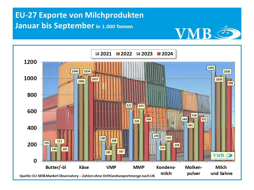 EU-Drittlandexport September 2024