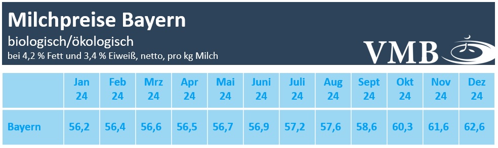 Milchpreis Bayern Dezember 2024