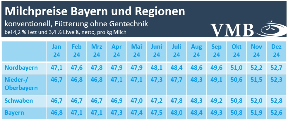 Milchpreis Bayern Dezember 2024