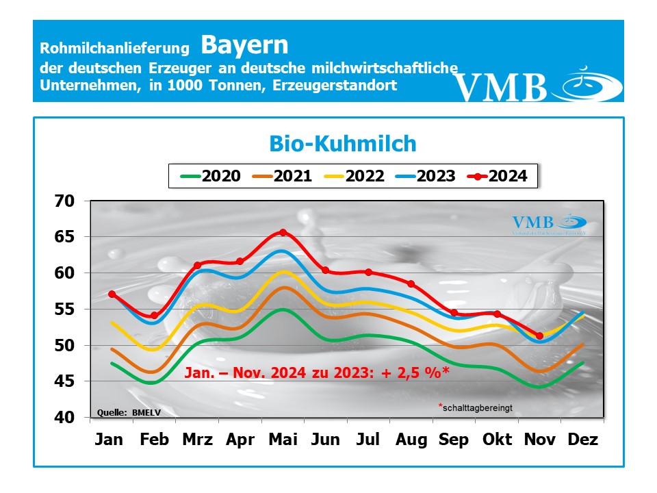 Milchanlieferung Deutschland November 2024