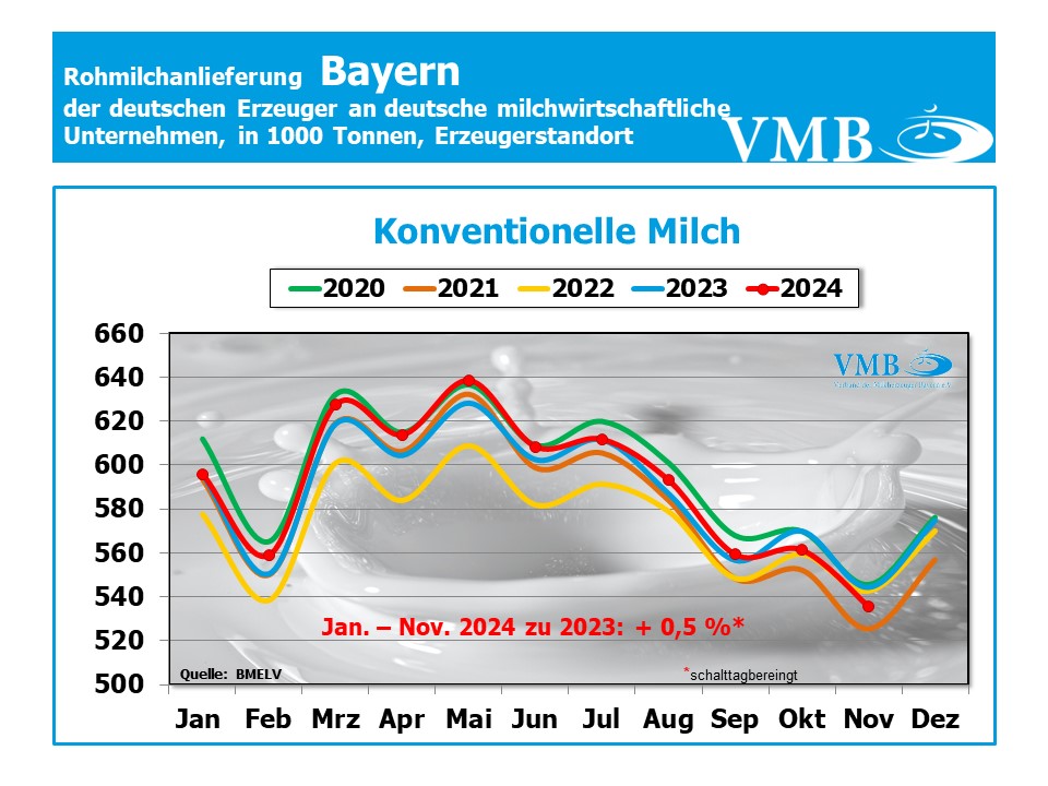 Milchanlieferung Deutschland November 2024