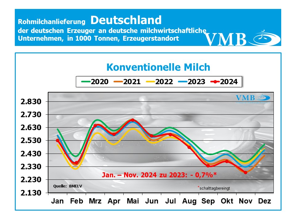 Milchanlieferung Deutschland November 2024
