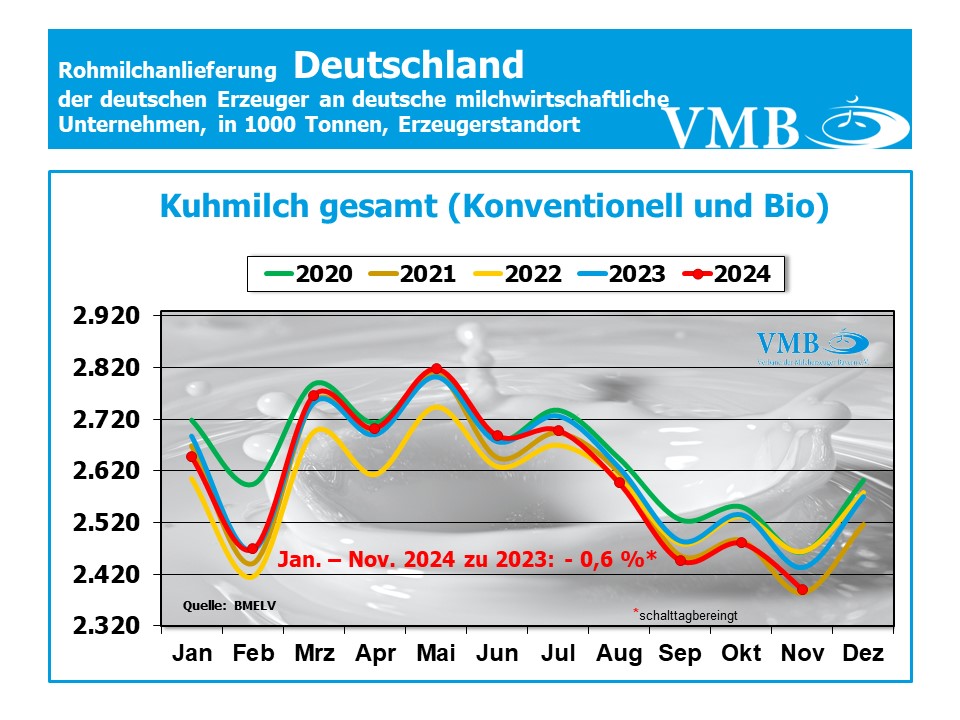 Milchanlieferung Deutschland November 2024