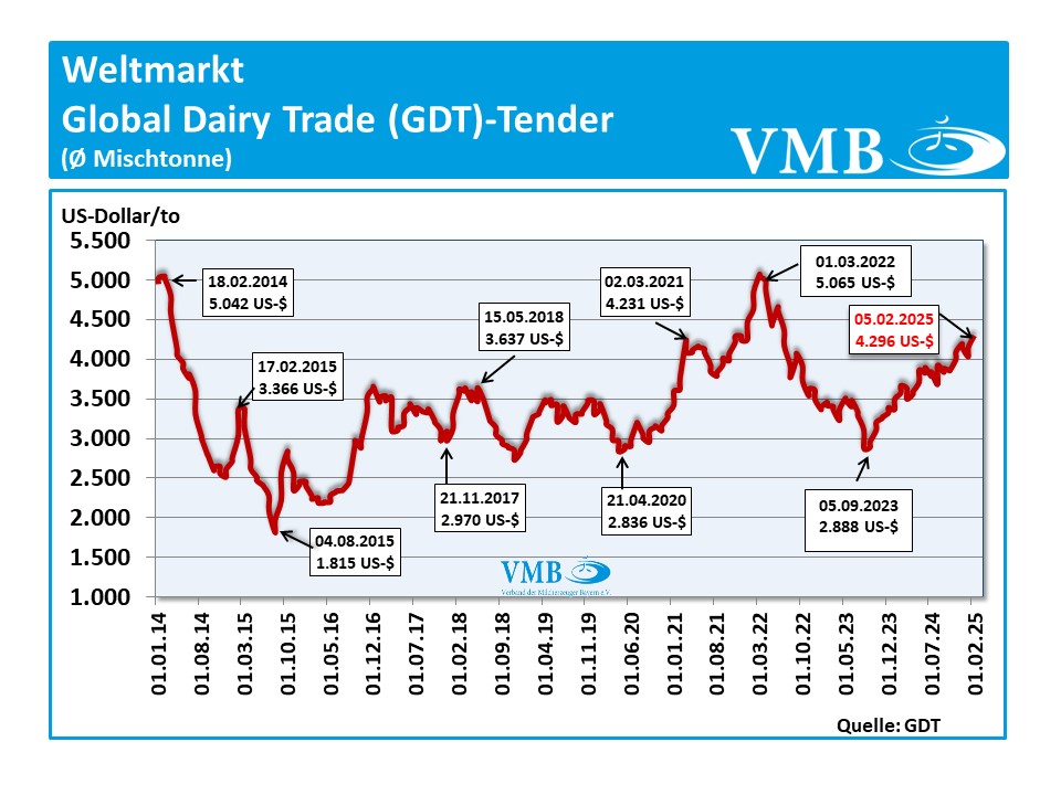 Global Dairy Trade (GDT): Auktion vom 04. Februar 2025