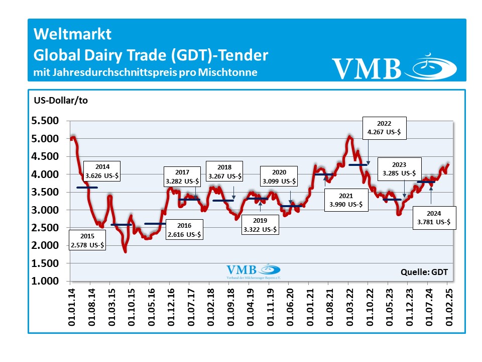 Global Dairy Trade (GDT): Auktion vom 04. Februar 2025