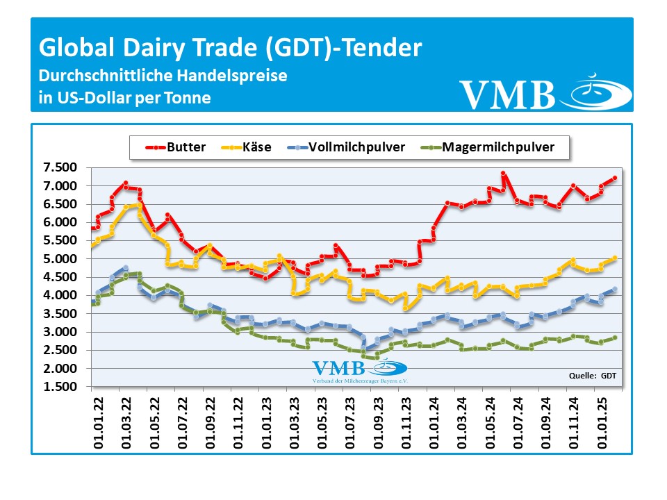 Global Dairy Trade (GDT): Auktion vom 04. Februar 2025