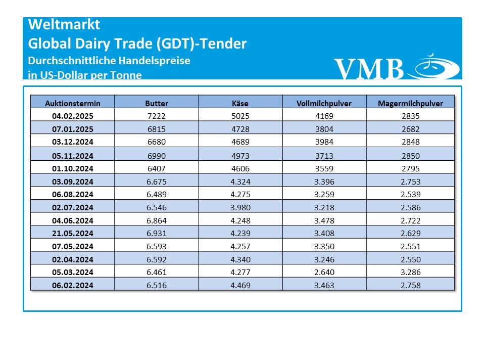 Global Dairy Trade (GDT): Auktion vom 04. Februar 2025