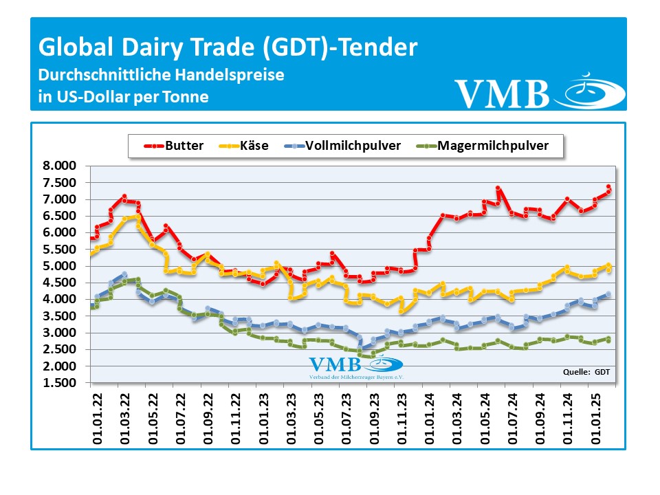Global Dairy Trade (GDT): Auktion vom 18. Februar 2025
