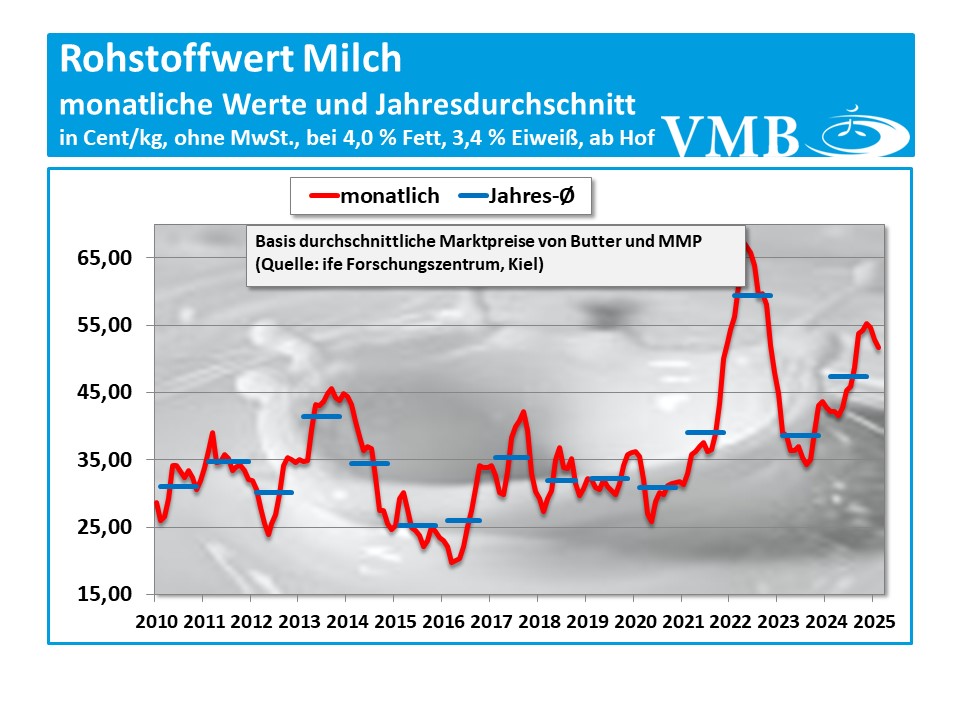 Kieler Rohstoffwert Februar 2025