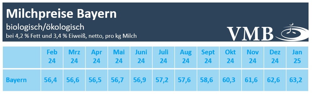 Milchpreis Bayern Januar 2025