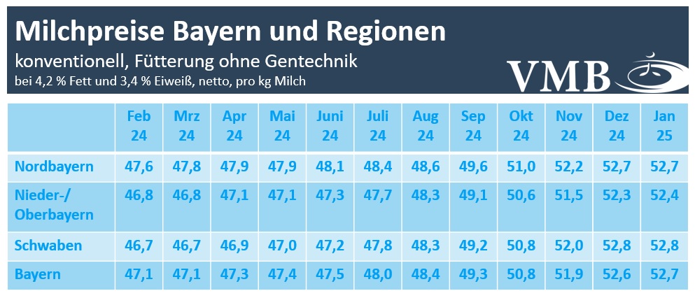 Milchpreis Bayern Januar 2025