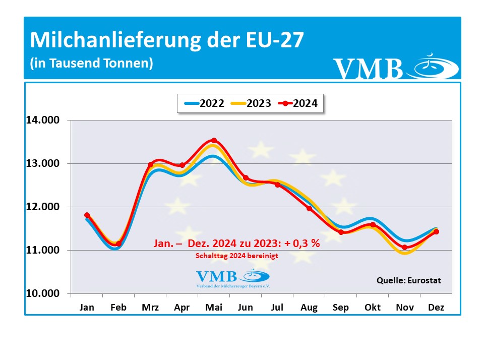 EU-Milchanlieferung Dezember 2024