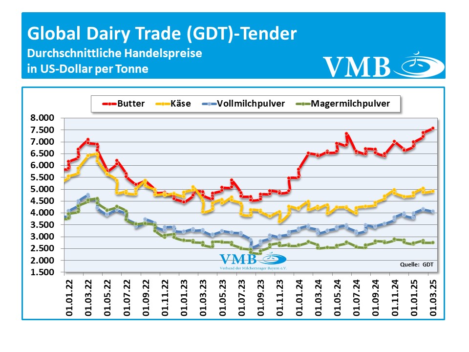 Global Dairy Trade (GDT): Auktion vom 04. März 2025