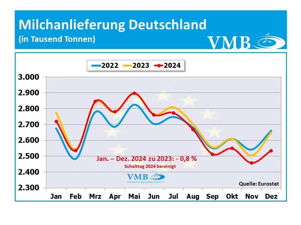 EU-Milchanlieferung Dezember 2024