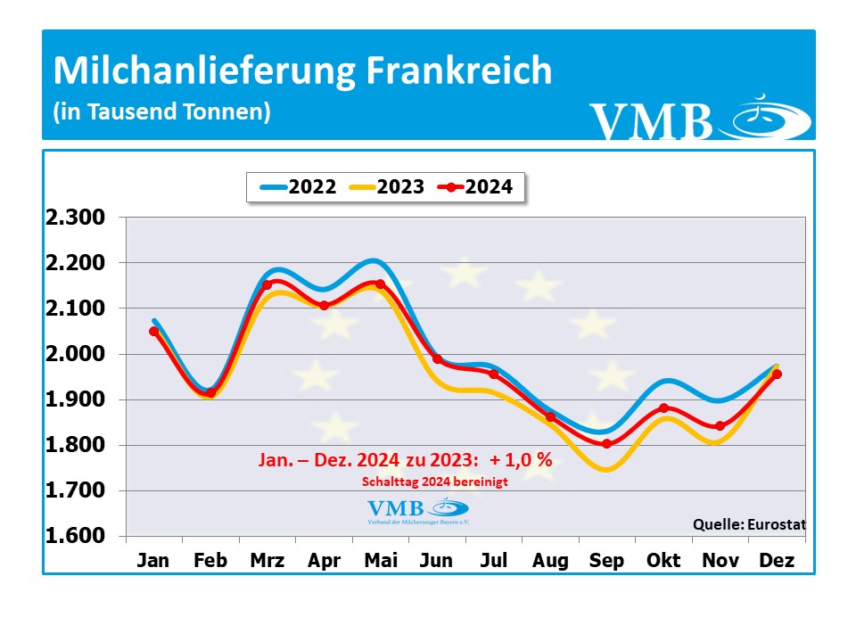 EU-Milchanlieferung Dezember 2024