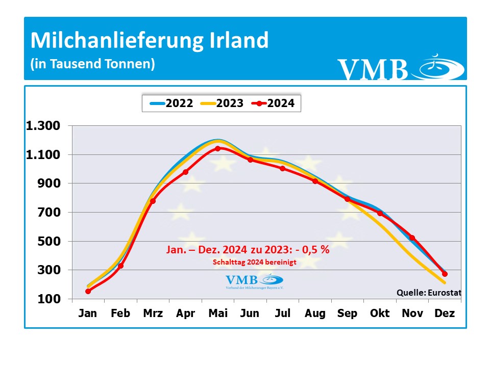 EU-Milchanlieferung Dezember 2024
