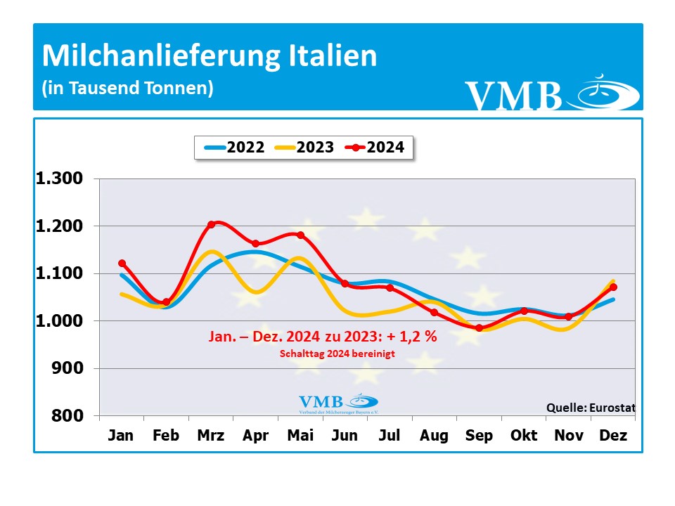 EU-Milchanlieferung Dezember 2024