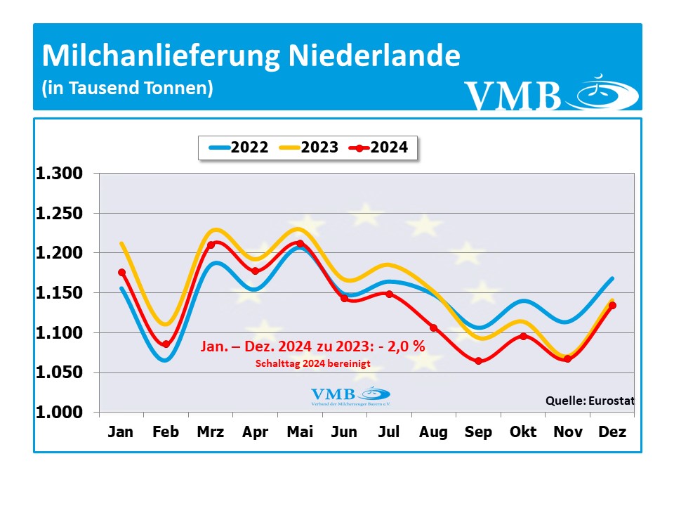 EU-Milchanlieferung Dezember 2024