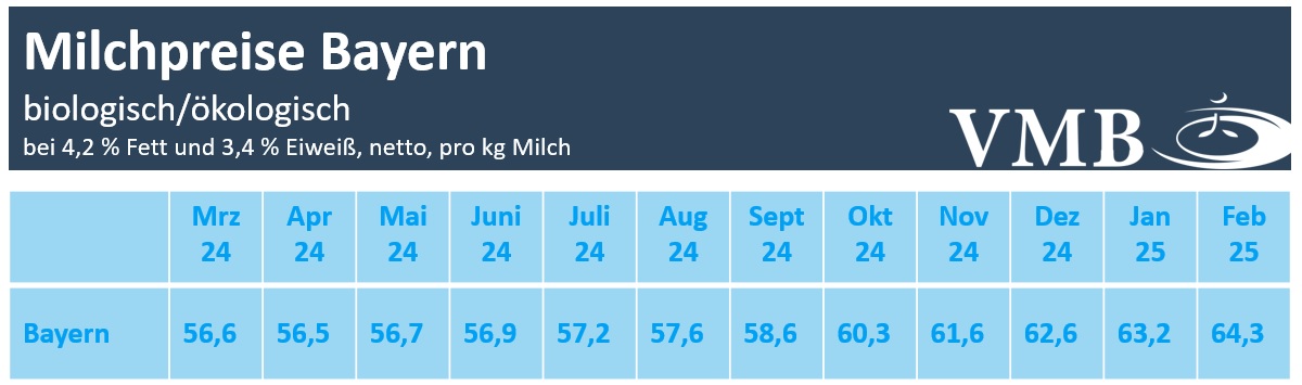 Bio-Milchpreis Bayern Februar 2025