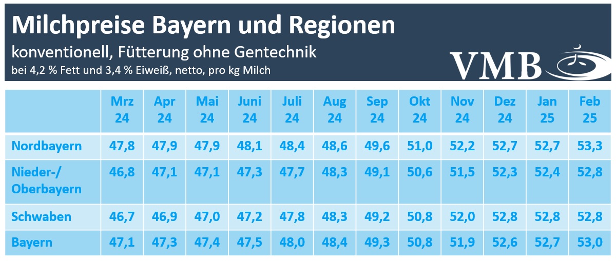 Milchpreis Bayern Februar 2025