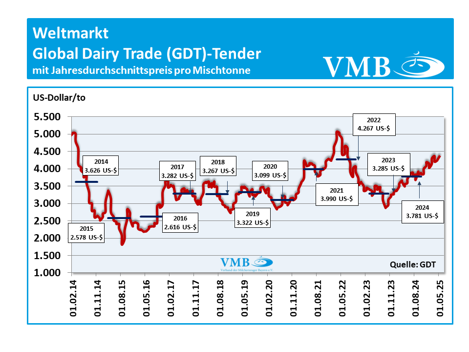 Global Dairy Trade (GDT): Auktion vom 06. Mai 2025