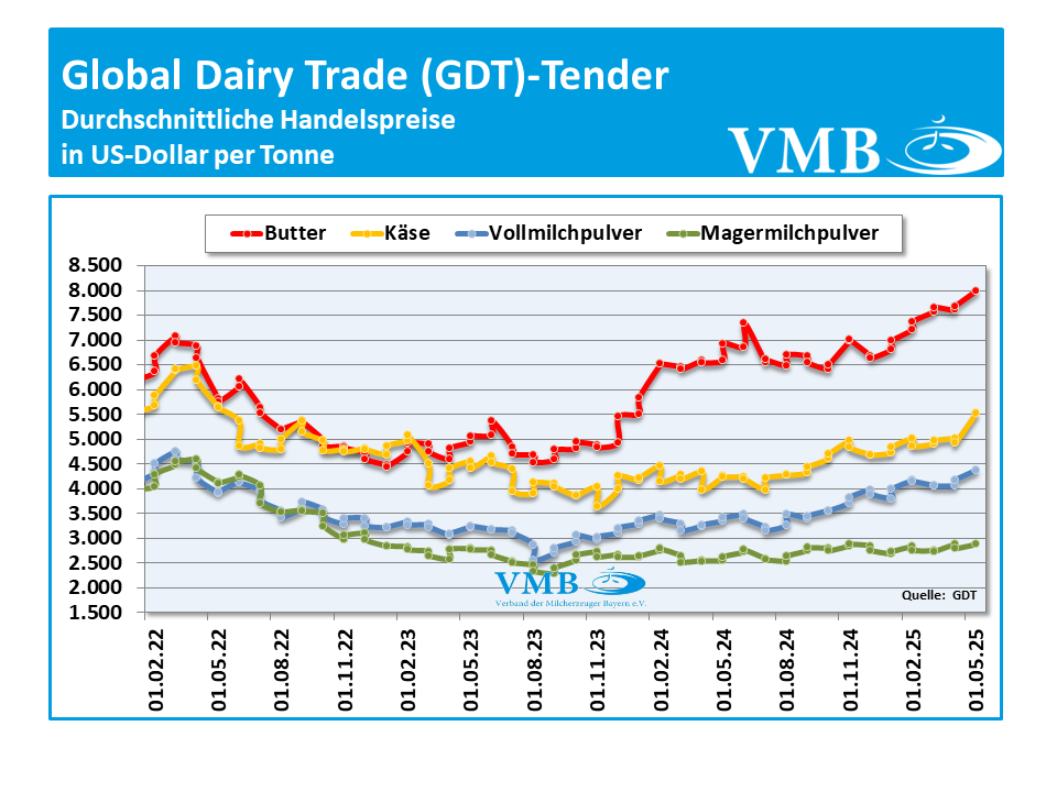 Global Dairy Trade (GDT): Auktion vom 06. Mai 2025