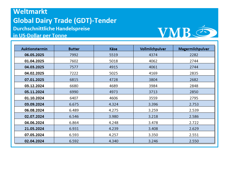 Global Dairy Trade (GDT): Auktion vom 06. Mai 2025