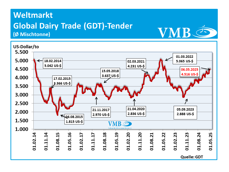 Global Dairy Trade (GDT): Auktion vom 06. Mai 2025