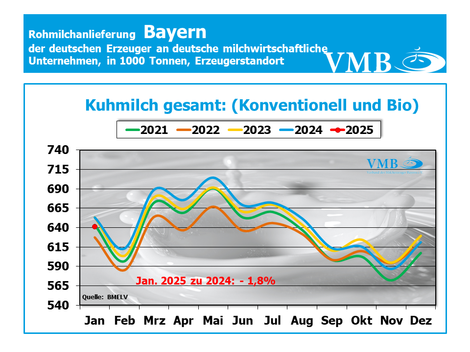 Milchanlieferung BY Jan 25 Kon + Bio