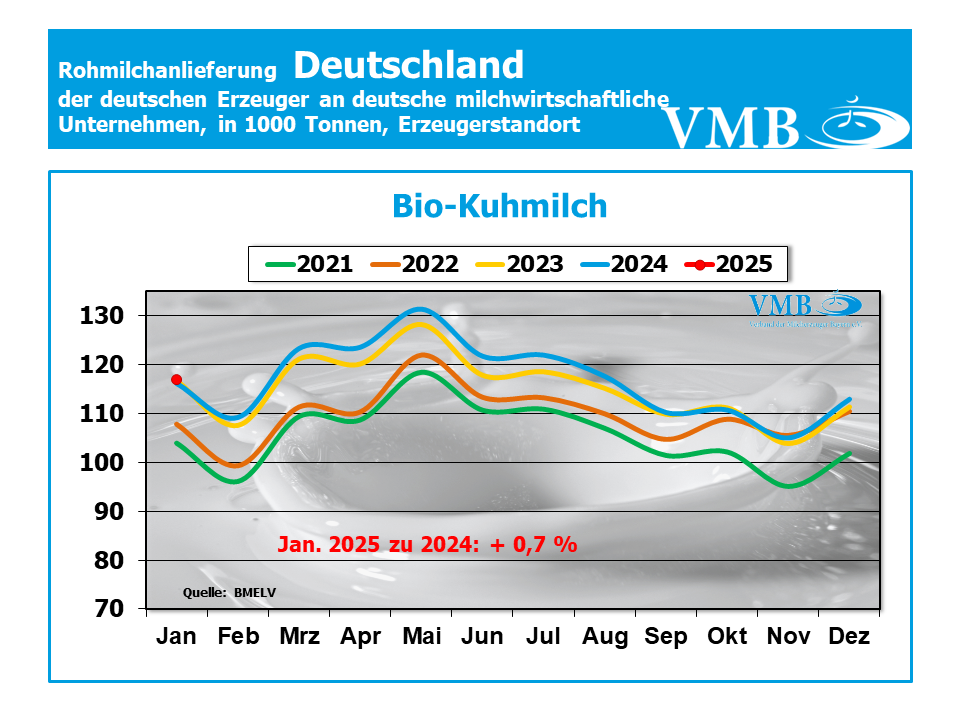 Milchanlieferung DE Jan 25 Bio