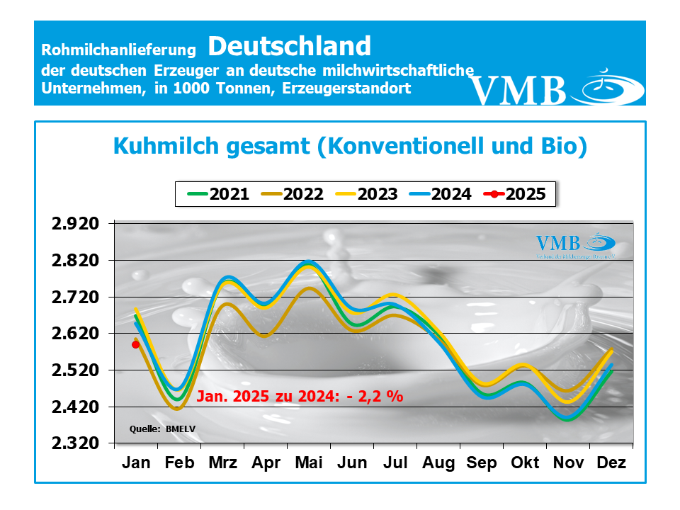 Milchanlieferung DE Jan 25 Kon + Bio