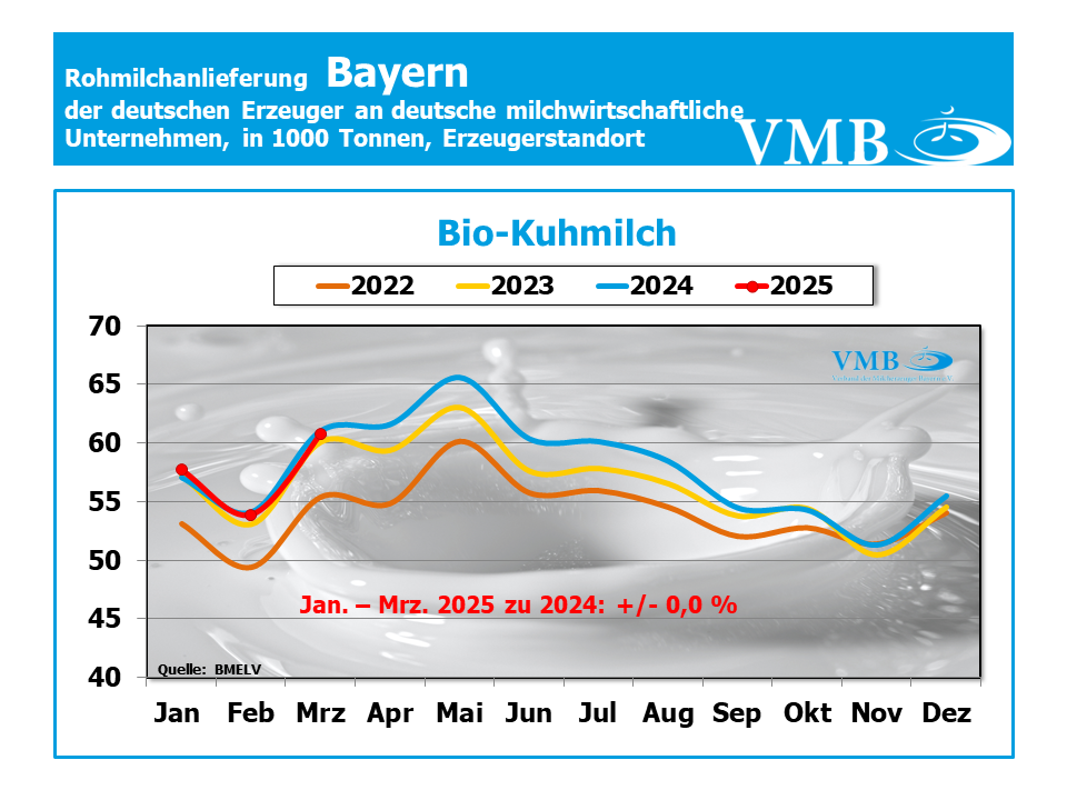 Milchanlieferungen Deutschland März 2025