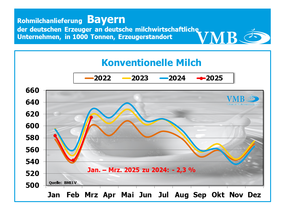 Milchanlieferungen Deutschland März 2025