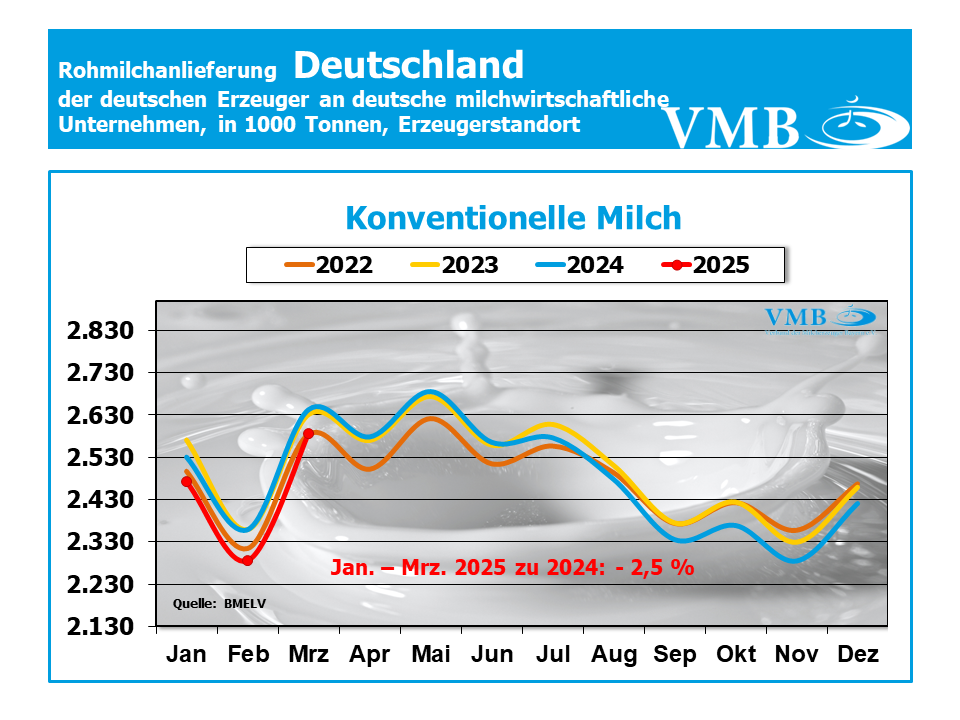 Milchanlieferungen Deutschland März 2025